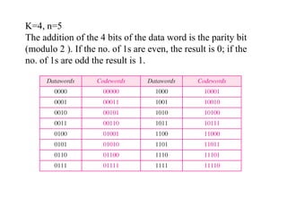 K=4, n=5 
The addition of the 4 bits of the data word is the parity bit 
(modulo 2 ). If the no. of 1s are even, the result is 0; if the 
no. of 1s are odd the result is 1. 
 