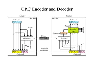 CRC Encoder and Decoder 
 