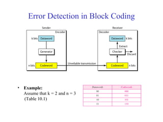 Error Detection in Block Coding 
• Example: 
Assume that k = 2 and n = 3 
(Table 10.1) 
 