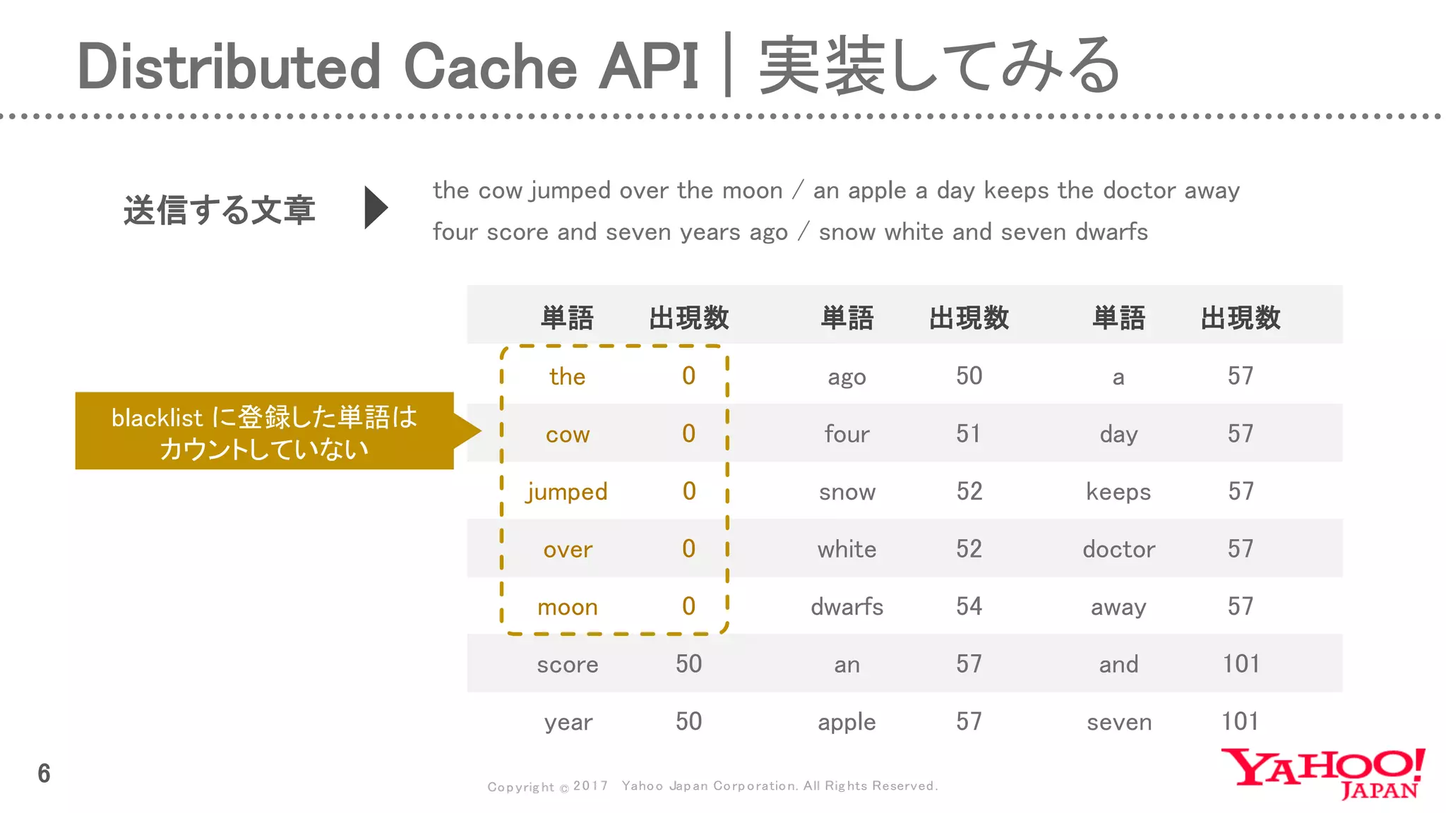 Copyrig ht © 2017 Yahoo Japan Corporation. All Rig hts Reserved.
単語 出現数 単語 出現数
snow
four
ago
white
dwarfs
an
apple
50
51
52
54
52
57
57
単語 出現数
the
cow
jumped
over
moon
0
0
0
0
0
score 50
year 50
keeps
day
a
doctor
away
57
57
57
57
57
and
seven
101
101
blacklist に登録した単語は
カウントしていない
送信する文章
the cow jumped over the moon / an apple a day keeps the doctor away
four score and seven years ago / snow white and seven dwarfs
Distributed Cache API | 実装してみる
6
 