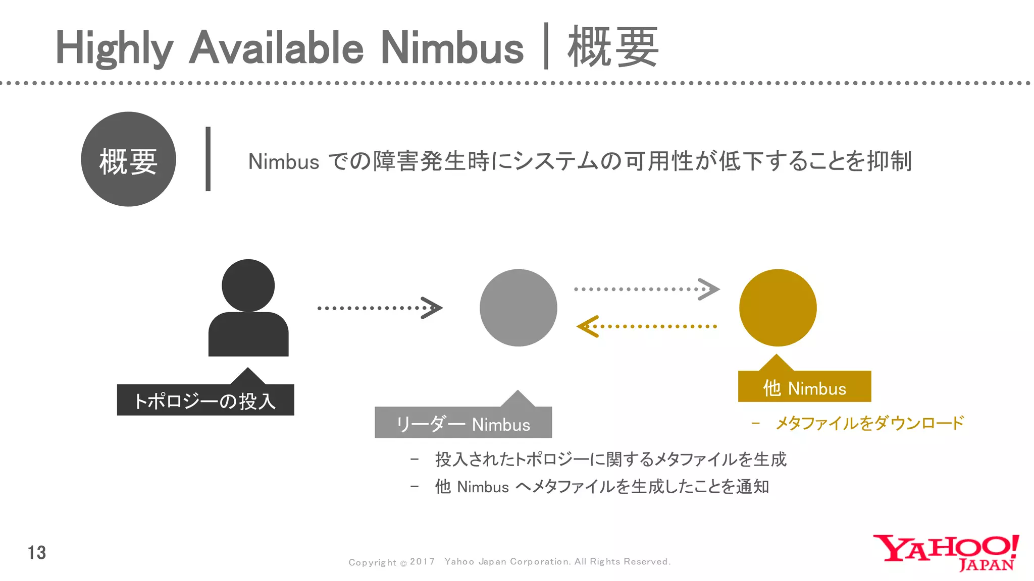 Copyrig ht © 2017 Yahoo Japan Corporation. All Rig hts Reserved.
13
Highly Available Nimbus | 概要
概要 Nimbus での障害発生時にシステムの可用性が低下することを抑制
リーダー Nimbus
- 投入されたトポロジーに関するメタファイルを生成
- 他 Nimbus へメタファイルを生成したことを通知
他 Nimbus
- メタファイルをダウンロード
トポロジーの投入
 