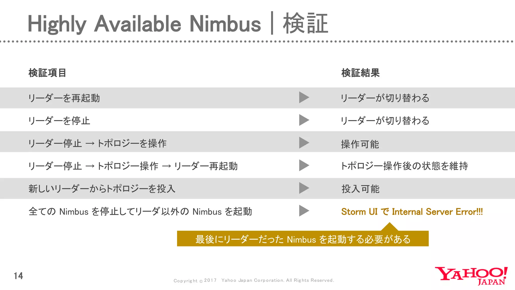 Copyrig ht © 2017 Yahoo Japan Corporation. All Rig hts Reserved.
14
検証項目
リーダーを再起動
リーダーを停止
リーダー停止 → トポロジーを操作
リーダー停止 → トポロジー操作 → リーダー再起動
新しいリーダーからトポロジーを投入
全ての Nimbus を停止してリーダ以外の Nimbus を起動
リーダーが切り替わる
リーダーが切り替わる
操作可能
トポロジー操作後の状態を維持
Storm UI で Internal Server Error!!!
投入可能
検証結果
最後にリーダーだった Nimbus を起動する必要がある
Highly Available Nimbus | 検証
 