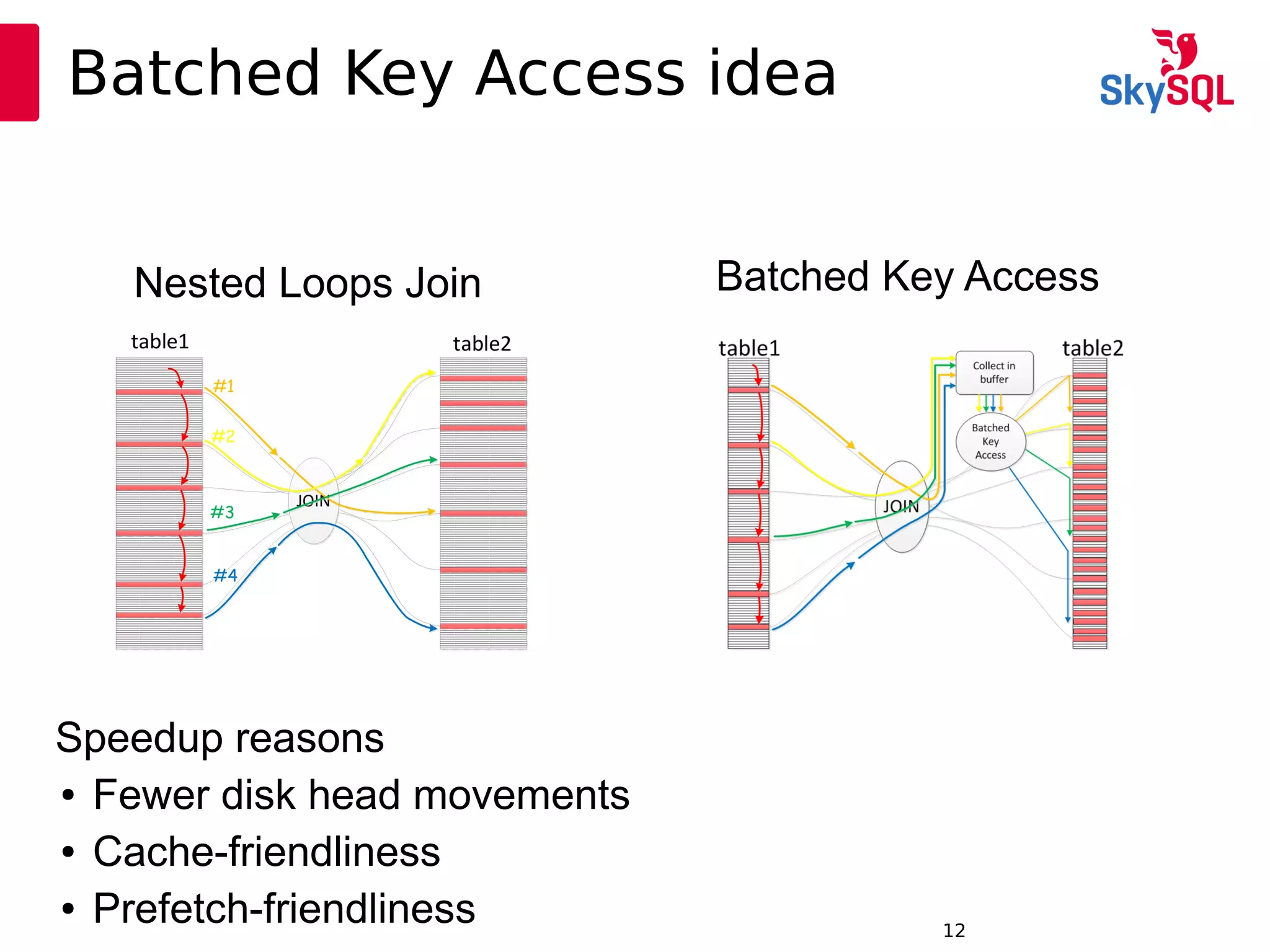 12:49:0912
Batched Key Access idea
Nested Loops Join Batched Key Access
Speedup reasons
● Fewer disk head movements
● Cache-friendliness
● Prefetch-friendliness
 