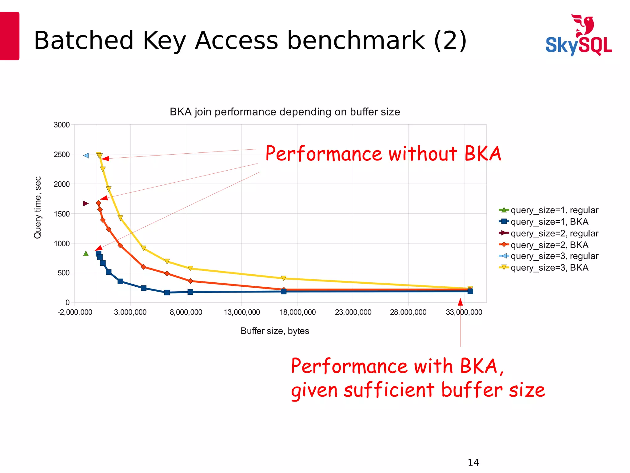 12:49:0914
Batched Key Access benchmark (2)
-2,000,000 3,000,000 8,000,000 13,000,000 18,000,000 23,000,000 28,000,000 33,000,000
0
500
1000
1500
2000
2500
3000
BKA join performance depending on buffer size
query_size=1, regular
query_size=1, BKA
query_size=2, regular
query_size=2, BKA
query_size=3, regular
query_size=3, BKA
Buffer size, bytes
Querytime,sec
Performance without BKA
Performance with BKA,
given sufficient buffer size
 
