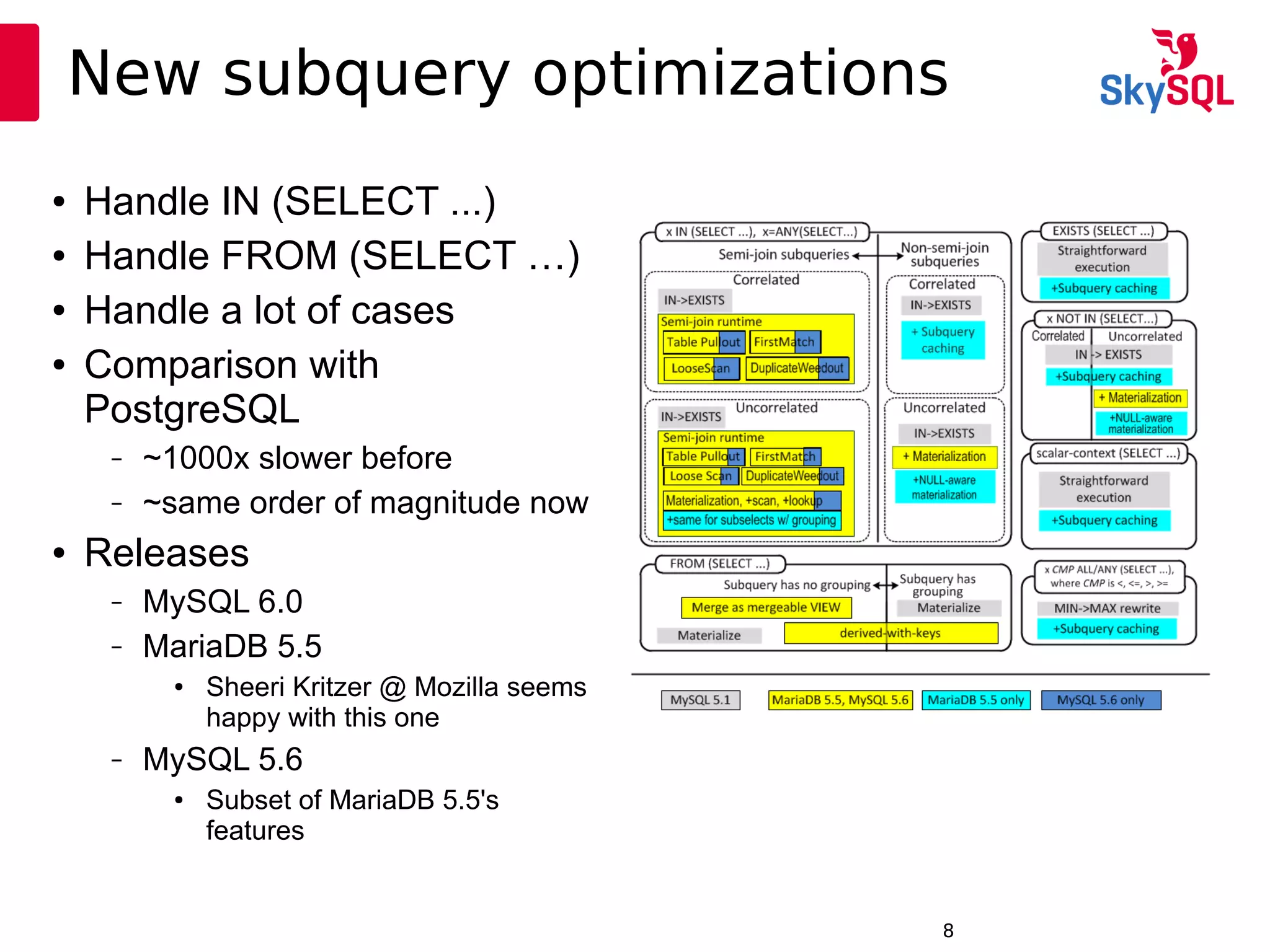 12:49:098
New subquery optimizations
● Handle IN (SELECT ...)
● Handle FROM (SELECT …)
● Handle a lot of cases
● Comparison with
PostgreSQL
– ~1000x slower before
– ~same order of magnitude now
● Releases
– MySQL 6.0
– MariaDB 5.5
● Sheeri Kritzer @ Mozilla seems
happy with this one
– MySQL 5.6
● Subset of MariaDB 5.5's
features
 