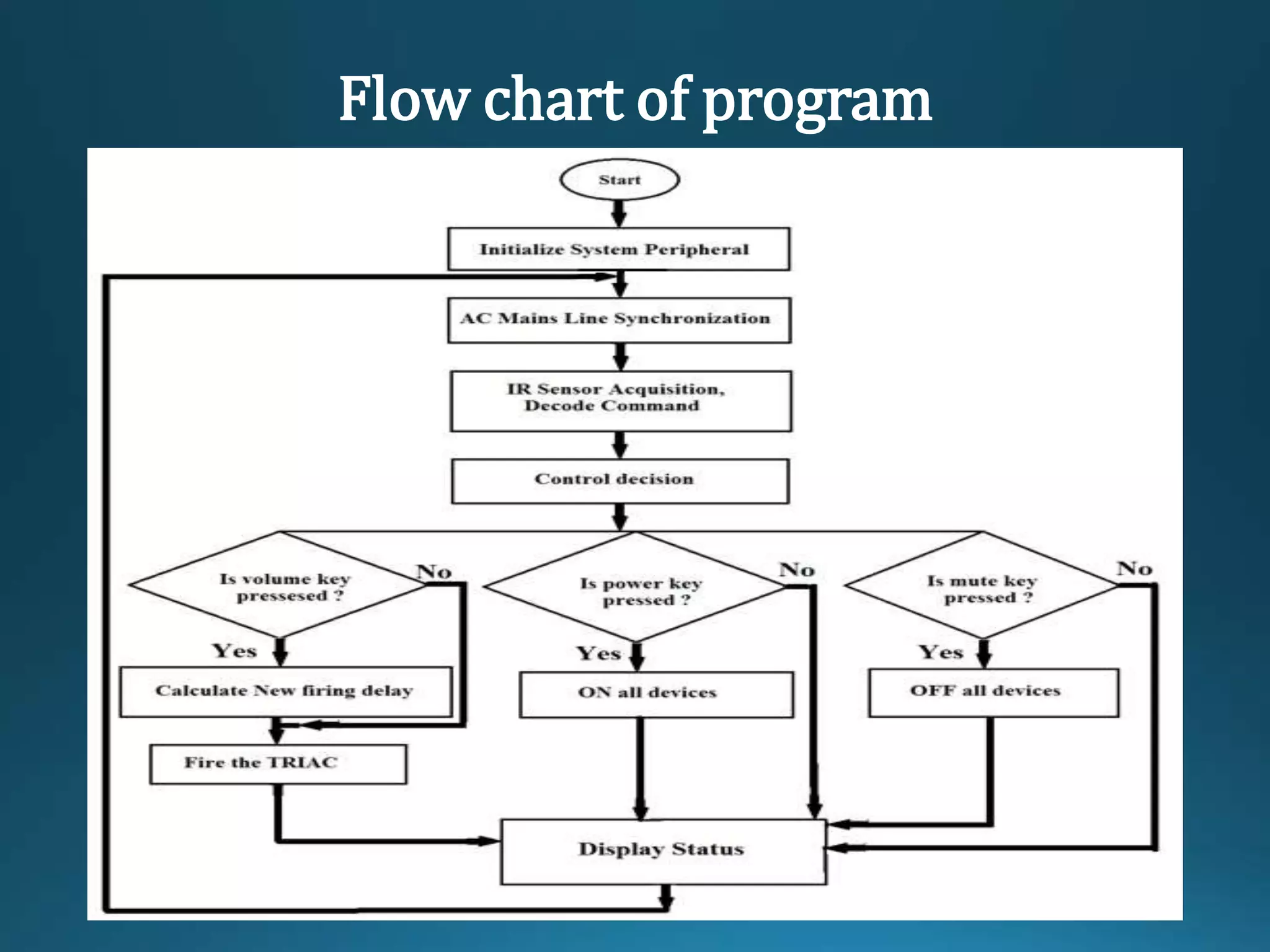 Flow chart of program
 