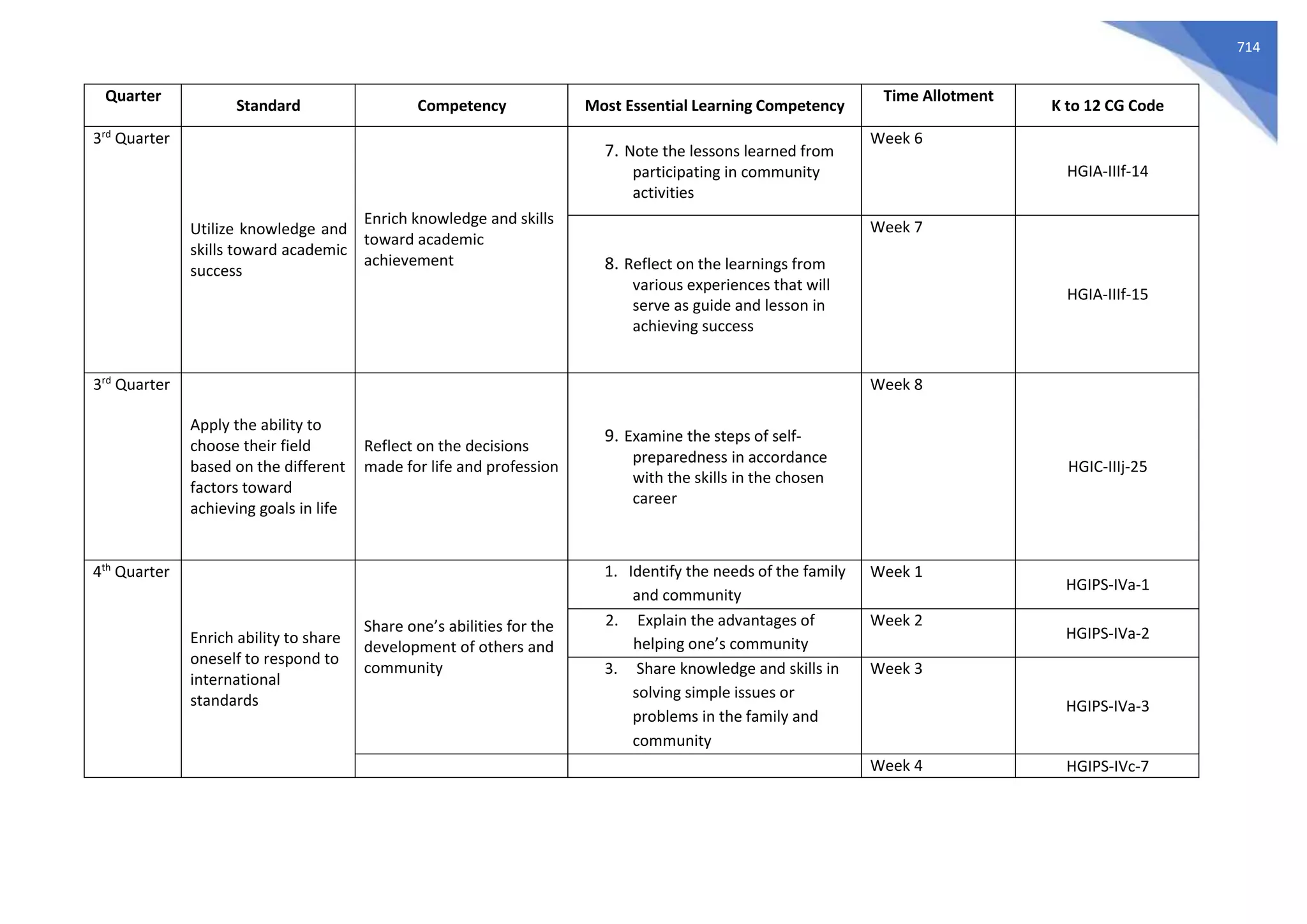 714
Quarter
Standard Competency Most Essential Learning Competency
Time Allotment
K to 12 CG Code
3rd
Quarter
Utilize knowledge and
skills toward academic
success
Enrich knowledge and skills
toward academic
achievement
7. Note the lessons learned from
participating in community
activities
Week 6
HGIA-IIIf-14
8. Reflect on the learnings from
various experiences that will
serve as guide and lesson in
achieving success
Week 7
HGIA-IIIf-15
3rd
Quarter
Apply the ability to
choose their field
based on the different
factors toward
achieving goals in life
Reflect on the decisions
made for life and profession
9. Examine the steps of self-
preparedness in accordance
with the skills in the chosen
career
Week 8
HGIC-IIIj-25
4th
Quarter
Enrich ability to share
oneself to respond to
international
standards
Share one’s abilities for the
development of others and
community
1. Identify the needs of the family
and community
Week 1
HGIPS-IVa-1
2. Explain the advantages of
helping one’s community
Week 2
HGIPS-IVa-2
3. Share knowledge and skills in
solving simple issues or
problems in the family and
community
Week 3
HGIPS-IVa-3
Week 4 HGIPS-IVc-7
 