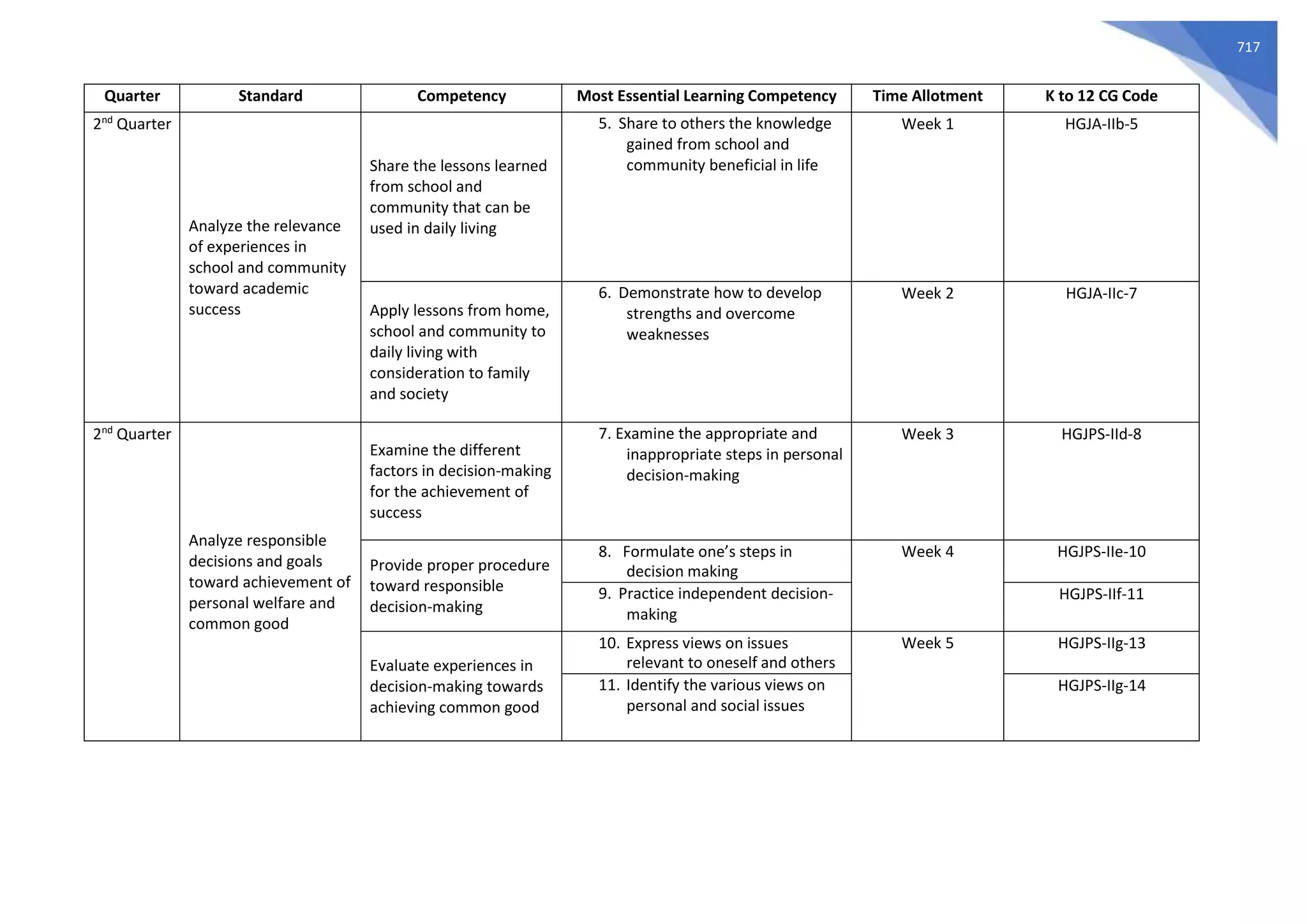 717
Quarter Standard Competency Most Essential Learning Competency Time Allotment K to 12 CG Code
2nd
Quarter
Analyze the relevance
of experiences in
school and community
toward academic
success
Share the lessons learned
from school and
community that can be
used in daily living
5. Share to others the knowledge
gained from school and
community beneficial in life
Week 1 HGJA-IIb-5
Apply lessons from home,
school and community to
daily living with
consideration to family
and society
6. Demonstrate how to develop
strengths and overcome
weaknesses
Week 2 HGJA-IIc-7
2nd
Quarter
Analyze responsible
decisions and goals
toward achievement of
personal welfare and
common good
Examine the different
factors in decision-making
for the achievement of
success
7. Examine the appropriate and
inappropriate steps in personal
decision-making
Week 3 HGJPS-IId-8
Provide proper procedure
toward responsible
decision-making
8. Formulate one’s steps in
decision making
Week 4 HGJPS-IIe-10
9. Practice independent decision-
making
HGJPS-IIf-11
Evaluate experiences in
decision-making towards
achieving common good
10. Express views on issues
relevant to oneself and others
Week 5 HGJPS-IIg-13
11. Identify the various views on
personal and social issues
HGJPS-IIg-14
 
