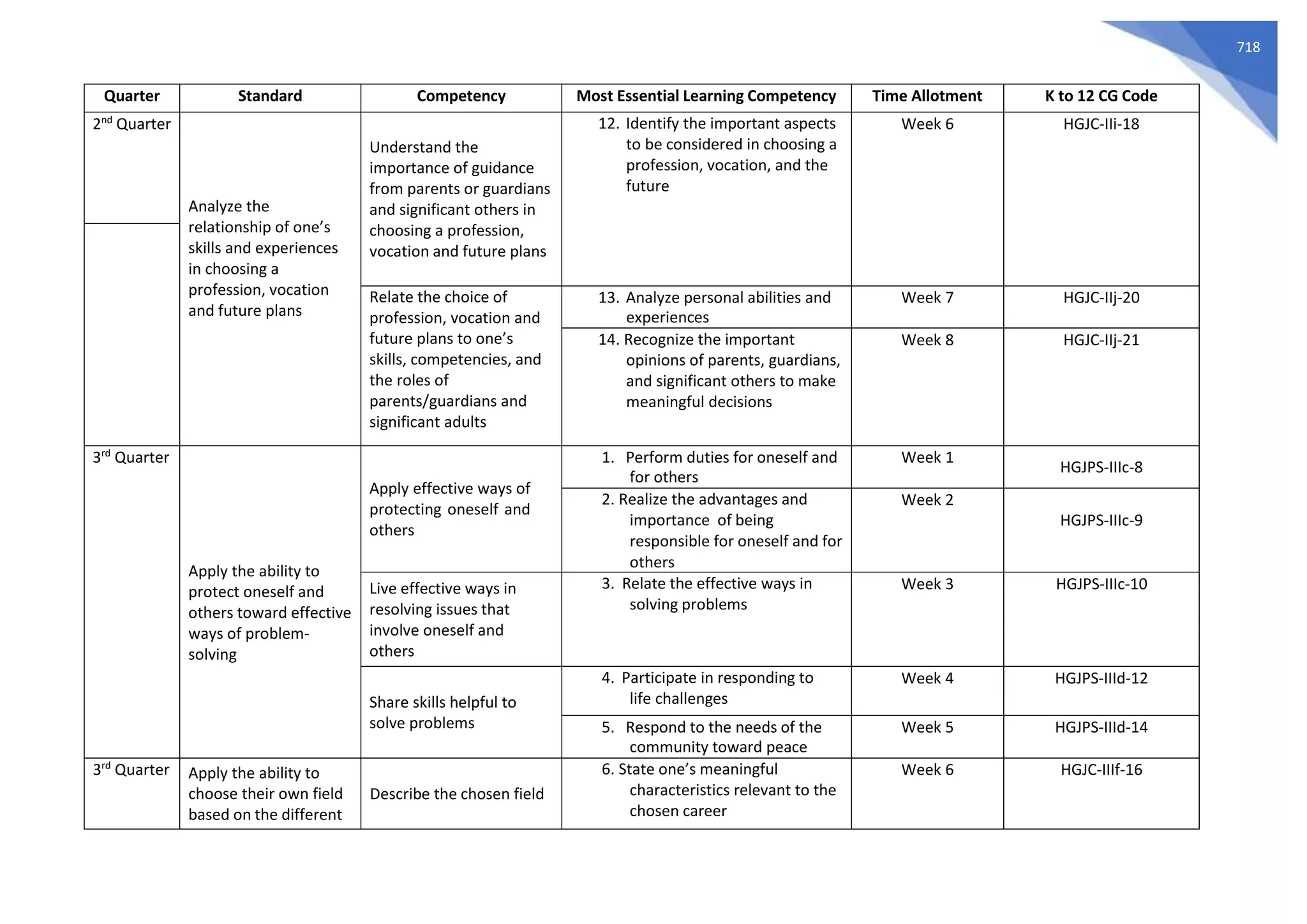 718
Quarter Standard Competency Most Essential Learning Competency Time Allotment K to 12 CG Code
2nd
Quarter
Analyze the
relationship of one’s
skills and experiences
in choosing a
profession, vocation
and future plans
Understand the
importance of guidance
from parents or guardians
and significant others in
choosing a profession,
vocation and future plans
12. Identify the important aspects
to be considered in choosing a
profession, vocation, and the
future
Week 6 HGJC-IIi-18
Relate the choice of
profession, vocation and
future plans to one’s
skills, competencies, and
the roles of
parents/guardians and
significant adults
13. Analyze personal abilities and
experiences
Week 7 HGJC-IIj-20
14. Recognize the important
opinions of parents, guardians,
and significant others to make
meaningful decisions
Week 8 HGJC-IIj-21
3rd
Quarter
Apply the ability to
protect oneself and
others toward effective
ways of problem-
solving
Apply effective ways of
protecting oneself and
others
1. Perform duties for oneself and
for others
Week 1
HGJPS-IIIc-8
2. Realize the advantages and
importance of being
responsible for oneself and for
others
Week 2
HGJPS-IIIc-9
Live effective ways in
resolving issues that
involve oneself and
others
3. Relate the effective ways in
solving problems
Week 3 HGJPS-IIIc-10
Share skills helpful to
solve problems
4. Participate in responding to
life challenges
Week 4 HGJPS-IIId-12
5. Respond to the needs of the
community toward peace
Week 5 HGJPS-IIId-14
3rd
Quarter Apply the ability to
choose their own field
based on the different
Describe the chosen field
6. State one’s meaningful
characteristics relevant to the
chosen career
Week 6 HGJC-IIIf-16
 