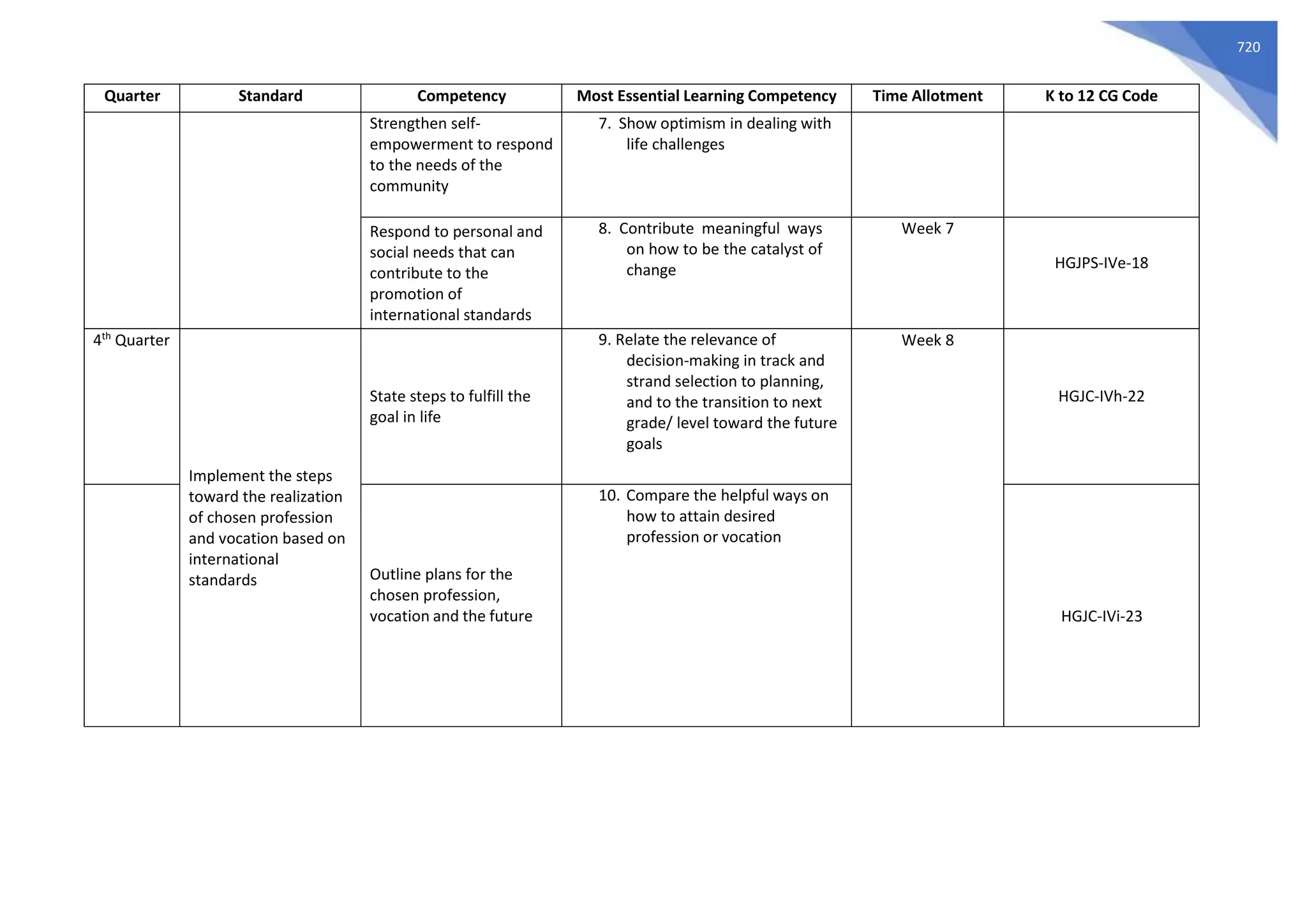 720
Quarter Standard Competency Most Essential Learning Competency Time Allotment K to 12 CG Code
Strengthen self-
empowerment to respond
to the needs of the
community
7. Show optimism in dealing with
life challenges
Respond to personal and
social needs that can
contribute to the
promotion of
international standards
8. Contribute meaningful ways
on how to be the catalyst of
change
Week 7
HGJPS-IVe-18
4th
Quarter
Implement the steps
toward the realization
of chosen profession
and vocation based on
international
standards
State steps to fulfill the
goal in life
9. Relate the relevance of
decision-making in track and
strand selection to planning,
and to the transition to next
grade/ level toward the future
goals
Week 8
HGJC-IVh-22
Outline plans for the
chosen profession,
vocation and the future
10. Compare the helpful ways on
how to attain desired
profession or vocation
HGJC-IVi-23
 