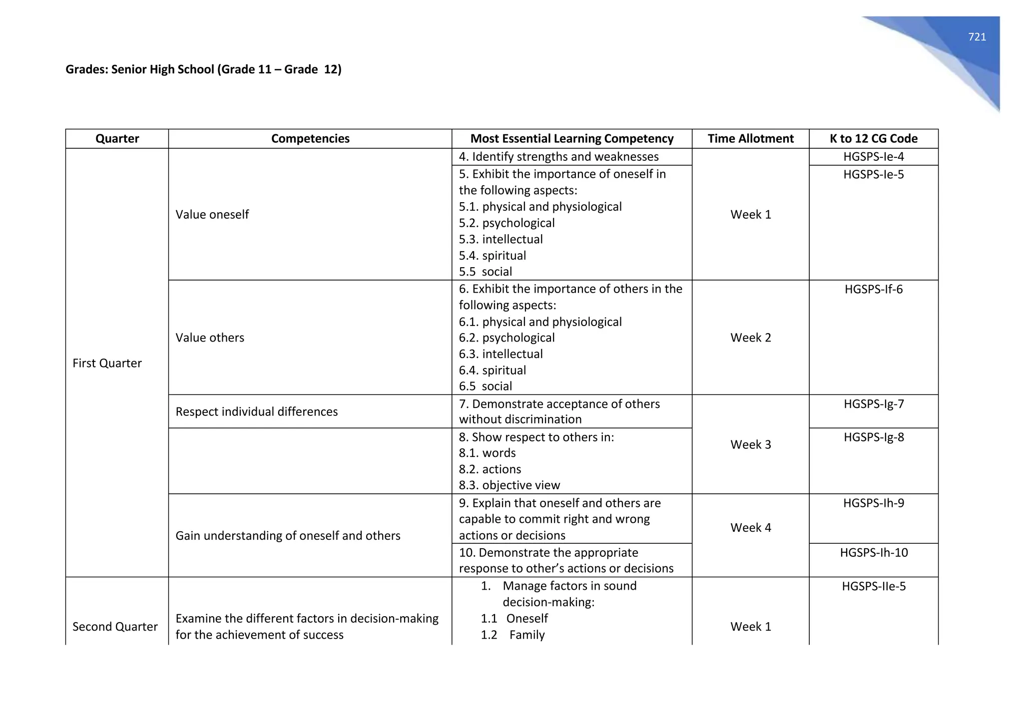 721
Grades: Senior High School (Grade 11 – Grade 12)
Quarter Competencies Most Essential Learning Competency Time Allotment K to 12 CG Code
First Quarter
Value oneself
4. Identify strengths and weaknesses
Week 1
HGSPS-Ie-4
5. Exhibit the importance of oneself in
the following aspects:
5.1. physical and physiological
5.2. psychological
5.3. intellectual
5.4. spiritual
5.5 social
HGSPS-Ie-5
Value others
6. Exhibit the importance of others in the
following aspects:
6.1. physical and physiological
6.2. psychological
6.3. intellectual
6.4. spiritual
6.5 social
Week 2
HGSPS-If-6
Respect individual differences
7. Demonstrate acceptance of others
without discrimination
Week 3
HGSPS-Ig-7
8. Show respect to others in:
8.1. words
8.2. actions
8.3. objective view
HGSPS-Ig-8
Gain understanding of oneself and others
9. Explain that oneself and others are
capable to commit right and wrong
actions or decisions
Week 4
HGSPS-Ih-9
10. Demonstrate the appropriate
response to other’s actions or decisions
HGSPS-Ih-10
Second Quarter
Examine the different factors in decision-making
for the achievement of success
1. Manage factors in sound
decision-making:
1.1 Oneself
1.2 Family
1.3 School
1.4 Peers / Fellow
Week 1
HGSPS-IIe-5
 