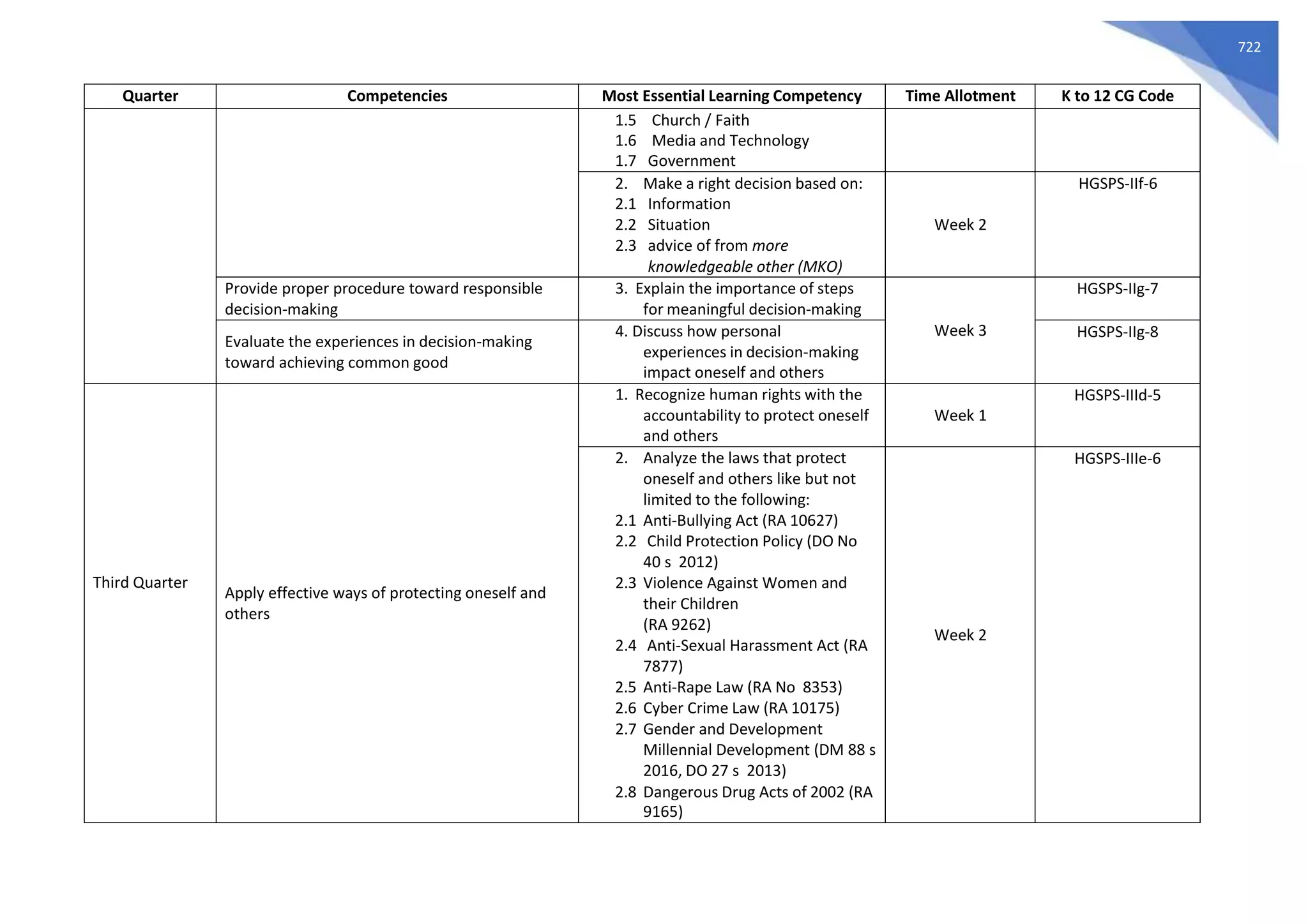 722
Quarter Competencies Most Essential Learning Competency Time Allotment K to 12 CG Code
1.5 Church / Faith
1.6 Media and Technology
1.7 Government
2. Make a right decision based on:
2.1 Information
2.2 Situation
2.3 advice of from more
knowledgeable other (MKO)
Week 2
HGSPS-IIf-6
Provide proper procedure toward responsible
decision-making
3. Explain the importance of steps
for meaningful decision-making
Week 3
HGSPS-IIg-7
Evaluate the experiences in decision-making
toward achieving common good
4. Discuss how personal
experiences in decision-making
impact oneself and others
HGSPS-IIg-8
Third Quarter
Apply effective ways of protecting oneself and
others
1. Recognize human rights with the
accountability to protect oneself
and others
Week 1
HGSPS-IIId-5
2. Analyze the laws that protect
oneself and others like but not
limited to the following:
2.1 Anti-Bullying Act (RA 10627)
2.2 Child Protection Policy (DO No
40 s 2012)
2.3 Violence Against Women and
their Children
(RA 9262)
2.4 Anti-Sexual Harassment Act (RA
7877)
2.5 Anti-Rape Law (RA No 8353)
2.6 Cyber Crime Law (RA 10175)
2.7 Gender and Development
Millennial Development (DM 88 s
2016, DO 27 s 2013)
2.8 Dangerous Drug Acts of 2002 (RA
9165)
Week 2
HGSPS-IIIe-6
 