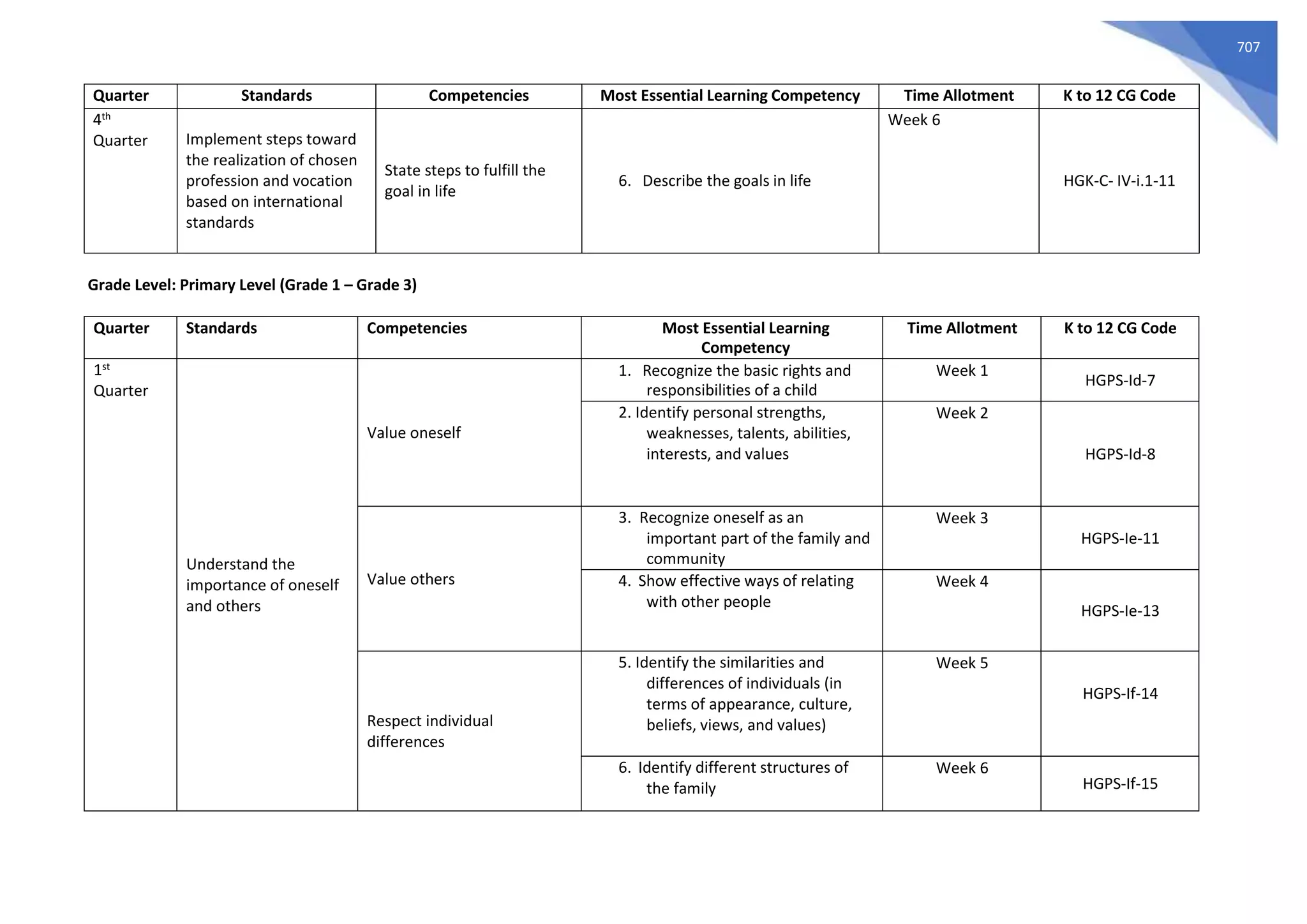 707
Quarter Standards Competencies Most Essential Learning Competency Time Allotment K to 12 CG Code
4th
Quarter Implement steps toward
the realization of chosen
profession and vocation
based on international
standards
State steps to fulfill the
goal in life
6. Describe the goals in life
Week 6
HGK-C- IV-i.1-11
Grade Level: Primary Level (Grade 1 – Grade 3)
Quarter Standards Competencies Most Essential Learning
Competency
Time Allotment K to 12 CG Code
1st
Quarter
Understand the
importance of oneself
and others
Value oneself
1. Recognize the basic rights and
responsibilities of a child
Week 1
HGPS-Id-7
2. Identify personal strengths,
weaknesses, talents, abilities,
interests, and values
Week 2
HGPS-Id-8
Value others
3. Recognize oneself as an
important part of the family and
community
Week 3
HGPS-Ie-11
4. Show effective ways of relating
with other people
Week 4
HGPS-Ie-13
Respect individual
differences
5. Identify the similarities and
differences of individuals (in
terms of appearance, culture,
beliefs, views, and values)
Week 5
HGPS-If-14
6. Identify different structures of
the family
Week 6
HGPS-If-15
 