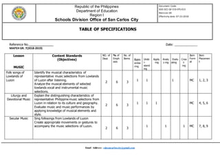 Republic of the Philippines
Department of Education
Region I
Schools Division Office of San Carlos City
Document Code:
SDO-SCC-QF-CID-EPS-015
Revision:00
Effectivity date: 07-23-2018
TABLE OF SPECIFICATIONS
Email Address: sdosancarloscity@gmail.com
Reference No. _____________ Date: _____________
MAPEH GR. 7(2018-2019)
Lesson
MUSIC
Content Standards
(Objectives)
NO. of
Days
% of
Emph
asis
No. of
Items
Item
Form
at
Item
Placemen
t
Rem
embe
ring
Unde
r-
stand
ing
Apply
-ing
Analy
z-ing
Evalu
ating
Crea
t-
ing
Folk songs of
Lowlands of
Luzon
Identify the musical characteristics of
representative music selections from Lowlands
of Luzon after listening.
Analyze the musical elements of selected
lowlands vocal and instrumental music
selections.
2 6 3
1 1 1 MC 1, 2, 3
Liturgy and
Devotional Music
Explain the distinguishing characteristics of
representative Philippine music selections from
Luzon in relation to its culture and geography.
Evaluate music and music performances by
applying knowledge of musical elements and
style.
2 6 3
1 1 1 MC 4, 5, 6
Secular Music Sing folksongs from Lowlands of Luzon
Create appropriate movements or gestures to
accompany the music selections of Luzon.
2 6 3
1 1 1 MC 7, 8, 9
 