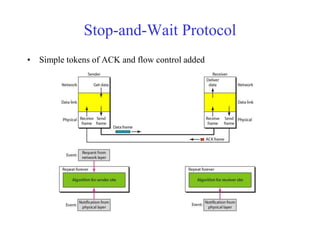 Stop-and-Wait Protocol 
• Simple tokens of ACK and flow control added 
 