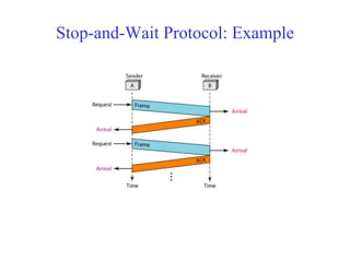 Stop-and-Wait Protocol: Example 
 