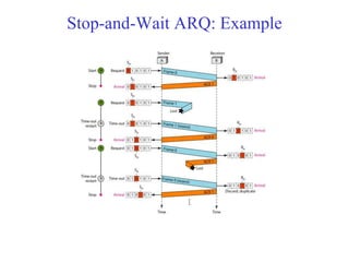 Stop-and-Wait ARQ: Example 
 