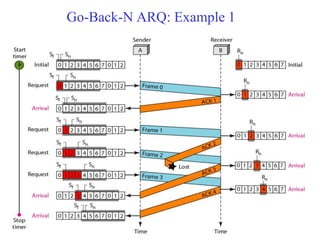 Go-Back-N ARQ: Example 1 
 