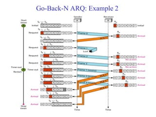 Go-Back-N ARQ: Example 2 
 