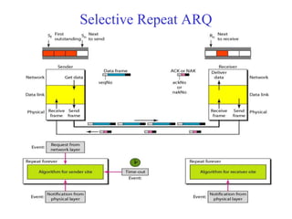 Selective Repeat ARQ 
 
