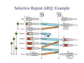 Selective Repeat ARQ: Example 
 