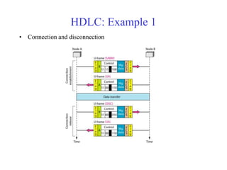 HDLC: Example 1 
• Connection and disconnection 
 