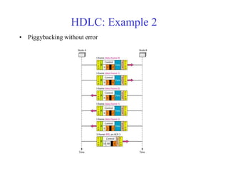 HDLC: Example 2 
• Piggybacking without error 
 