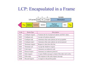 LCP: Encapsulated in a Frame 
 