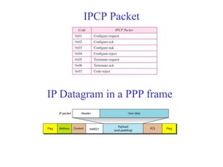 IPCP Packet 
IP Datagram in a PPP frame 
 