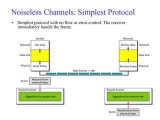 Noiseless Channels: Simplest Protocol 
• Simplest protocol with no flow or error control. The receiver 
immediately handle the frame. 
 