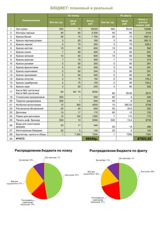 ,            ,                  ,
             -                               -

1    -           500         70     35000        560    59,44        33286
2                 40         80      3 200        40         80       3104
3                 25         70      1 750        25         70      1697,5
4                 3          60       180         3          60      189,15
5                 5          70       350         5          70       339,5
6                 10         60       600         10         60        582
7                 7          60       420         5          60        291
8                 10         60       600         10         60        582
9                 7          70       490         7          70        475
10                5          60       300         5          60        291
11                5          60       300         5          60        291
12                5          60       300         5          60        291
13                5          60       300         5          60        291
14                2          75       150         2          80       155,2
15                2          75       150         2          80       155,2
16                4          60       240         4          60        232
         /
17                80   60 / 70       5200
                                                  80    35/40         2910
19               500         1        500         80         4         320
20               500         1        500         40         6         240
21                15      300        4500         15   380,53         5708
22                25         20       500         25     20,9          522
23                10         17       170         60         12        720
24                10      100        1000         7      110           770
25               500         10      5000        500     13,4         6700

26                20         17       340
                                                  20         19        380
27                20         5        100         20         5         100
28                1     7 300        7300         1     7300          7300
29                                69440                           67922,55
 