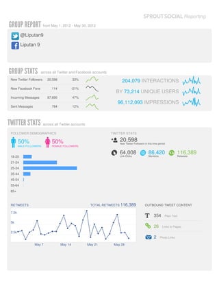 from May 1, 2012 - May 30, 2012

        @Liputan9

        Liputan 9




                    across all Twitter and Facebook accounts

New Twitter Followers     20,598            33%
                                                                       204,079 INTERACTIONS
New Facebook Fans            114            -21%
                                                                   BY 73,214 UNIQUE USERS
Incoming Messages         87,690            47%
                                                                    96,112,093 IMPRESSIONS
Sent Messages                784            12%




                        across all Twitter accounts

FOLLOWER DEMOGRAPHICS                                           TWITTER STATS

       50%                   50%                                     20,598 in this time period
                                                                     New Twitter Followers
       MALE FOLLOWERS        FEMALE FOLLOWERS

                                                                     64,008          86,420                   116,389
18-20                                                                Link Clicks     Mentions                 Retweets

21-24
25-34
35-44
45-54
55-64
65+



RETWEETS                                               TOTAL RETWEETS 116,389      OUTBOUND TWEET CONTENT

7.5k
                                                                                         354       Plain Text

5k
                                                                                         26      Links to Pages
2.5k
                                                                                         2      Photo Links

                 May 7             May 14             May 21      May 28
 