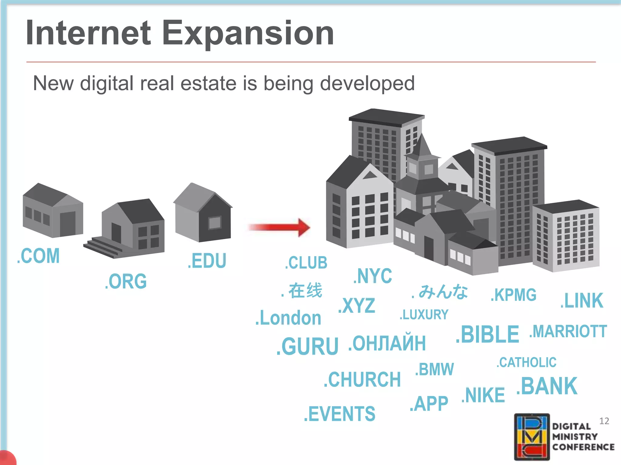 Internet Expansion
New digital real estate is being developed
.COM
.ORG
.EDU
.LINK
.BIBLE.ОНЛАЙН.GURU
.NYC
.KPMG
.CLUB
. みんな
.LUXURY
.MARRIOTT
.CHURCH .BANK
.CATHOLIC
.NIKE
. 在线
.London
.BMW
12
.XYZ
.APP.EVENTS
 