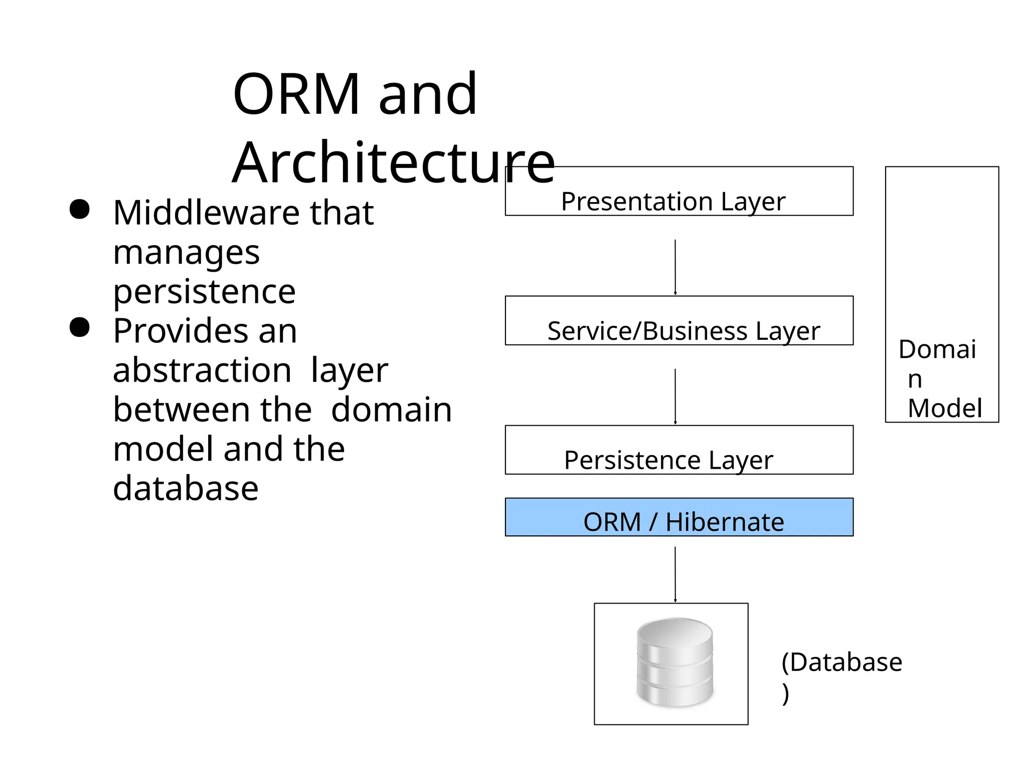 ORM and
ArchitecturePresentation Layer
Service/Business Layer
Persistence Layer
ORM / Hibernate
(Database
)
Domai
n
Model
● Middleware that
manages
persistence
● Provides an
abstraction layer
between the domain
model and the
database
 