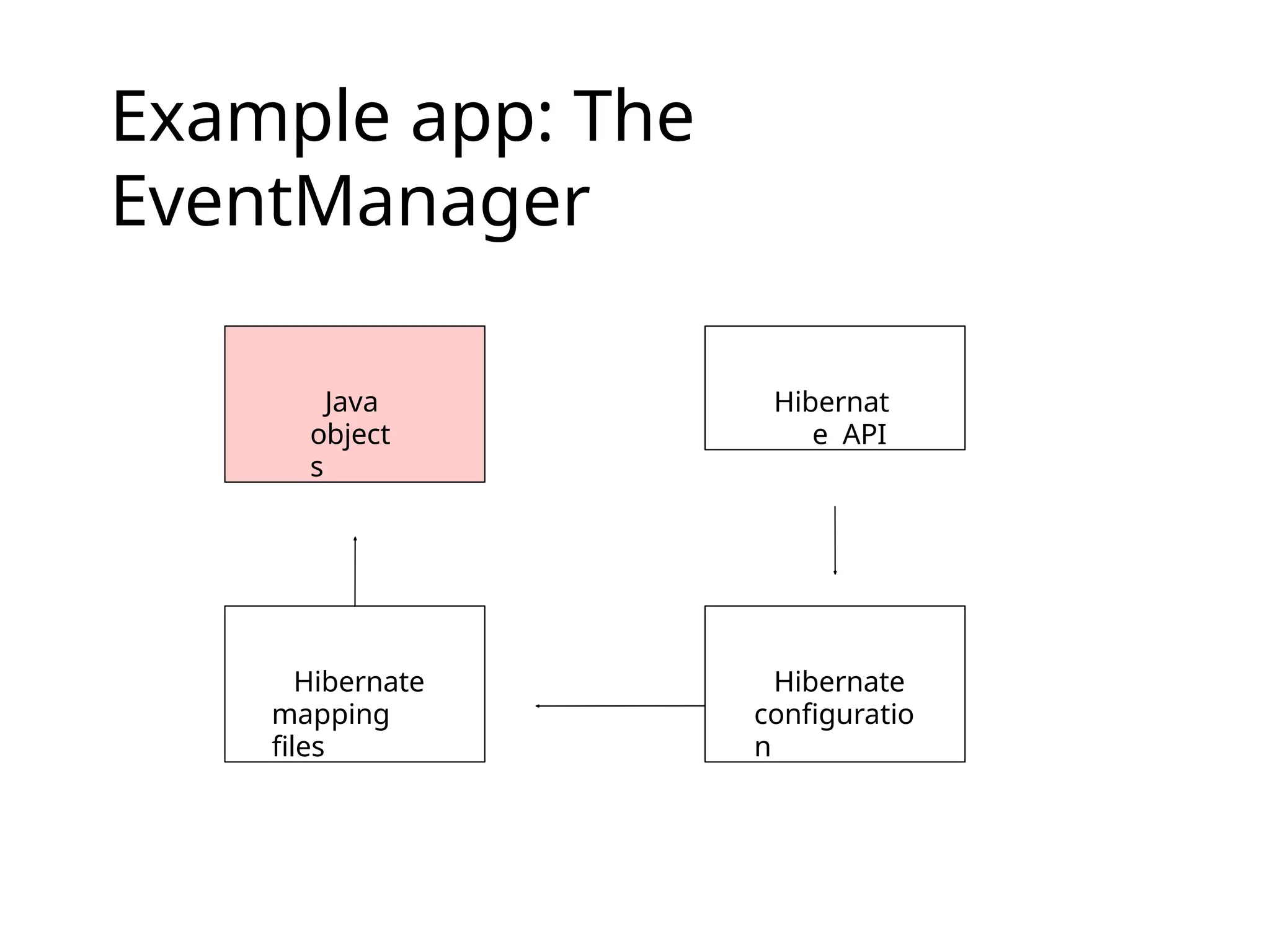 Example app: The
EventManager
Java
object
s
Hibernate
mapping
files
Hibernate
configuratio
n
Hibernat
e API
 