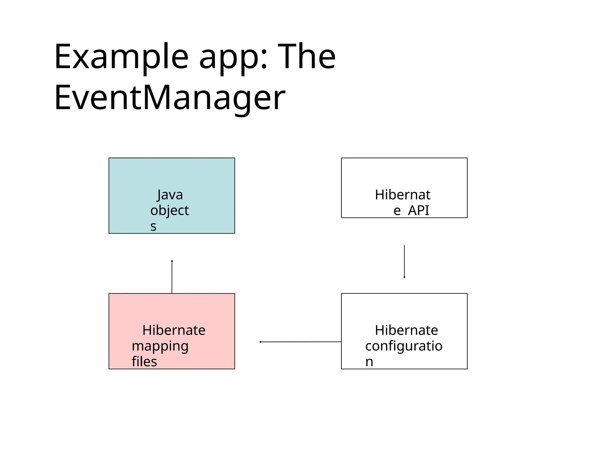 Example app: The
EventManager
Java
object
s
Hibernate
mapping
files
Hibernate
configuratio
n
Hibernat
e API
 