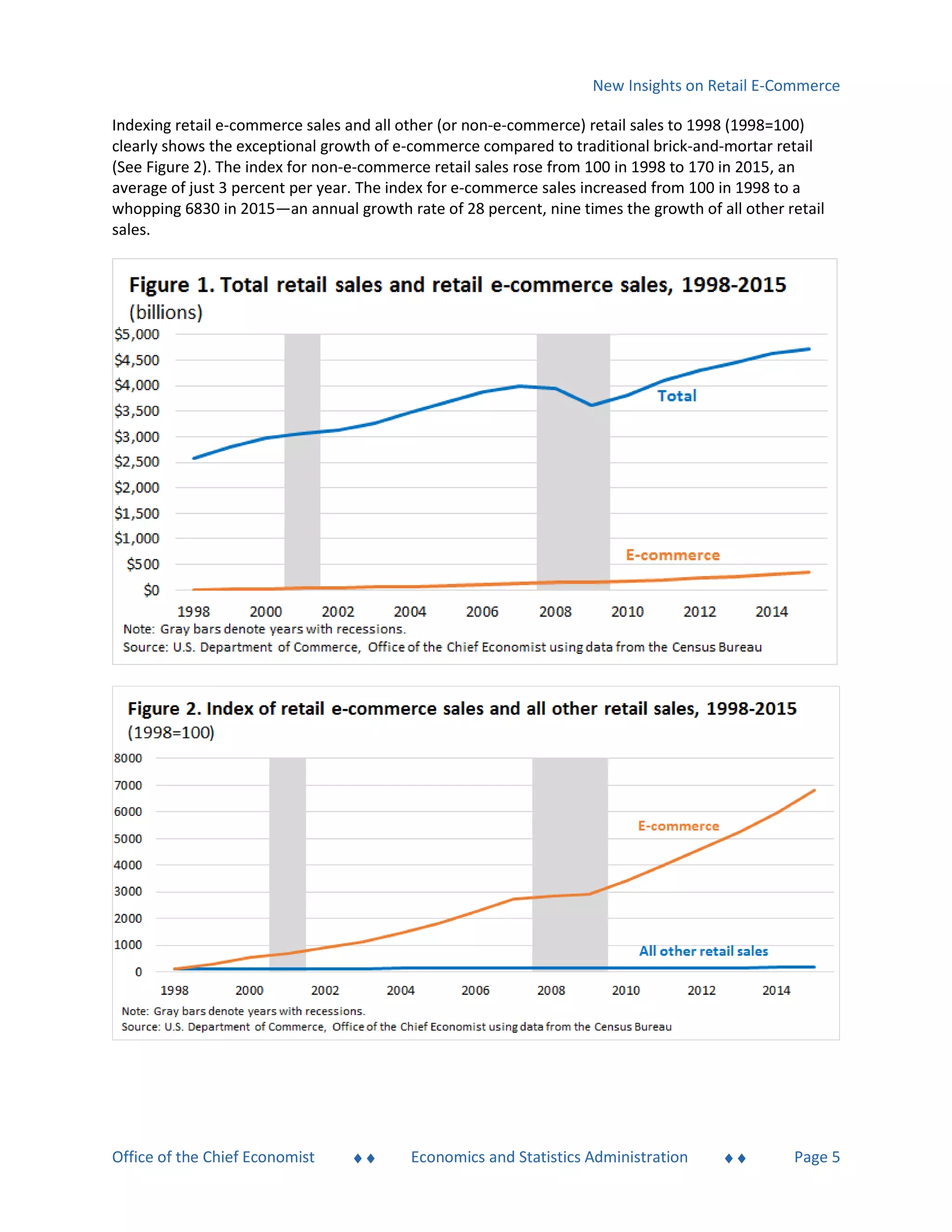 New Insights on Retail E-Commerce
Office of the Chief Economist  Economics and Statistics Administration  Page 5
Indexing retail e-commerce sales and all other (or non-e-commerce) retail sales to 1998 (1998=100)
clearly shows the exceptional growth of e-commerce compared to traditional brick-and-mortar retail
(See Figure 2). The index for non-e-commerce retail sales rose from 100 in 1998 to 170 in 2015, an
average of just 3 percent per year. The index for e-commerce sales increased from 100 in 1998 to a
whopping 6830 in 2015—an annual growth rate of 28 percent, nine times the growth of all other retail
sales.
 