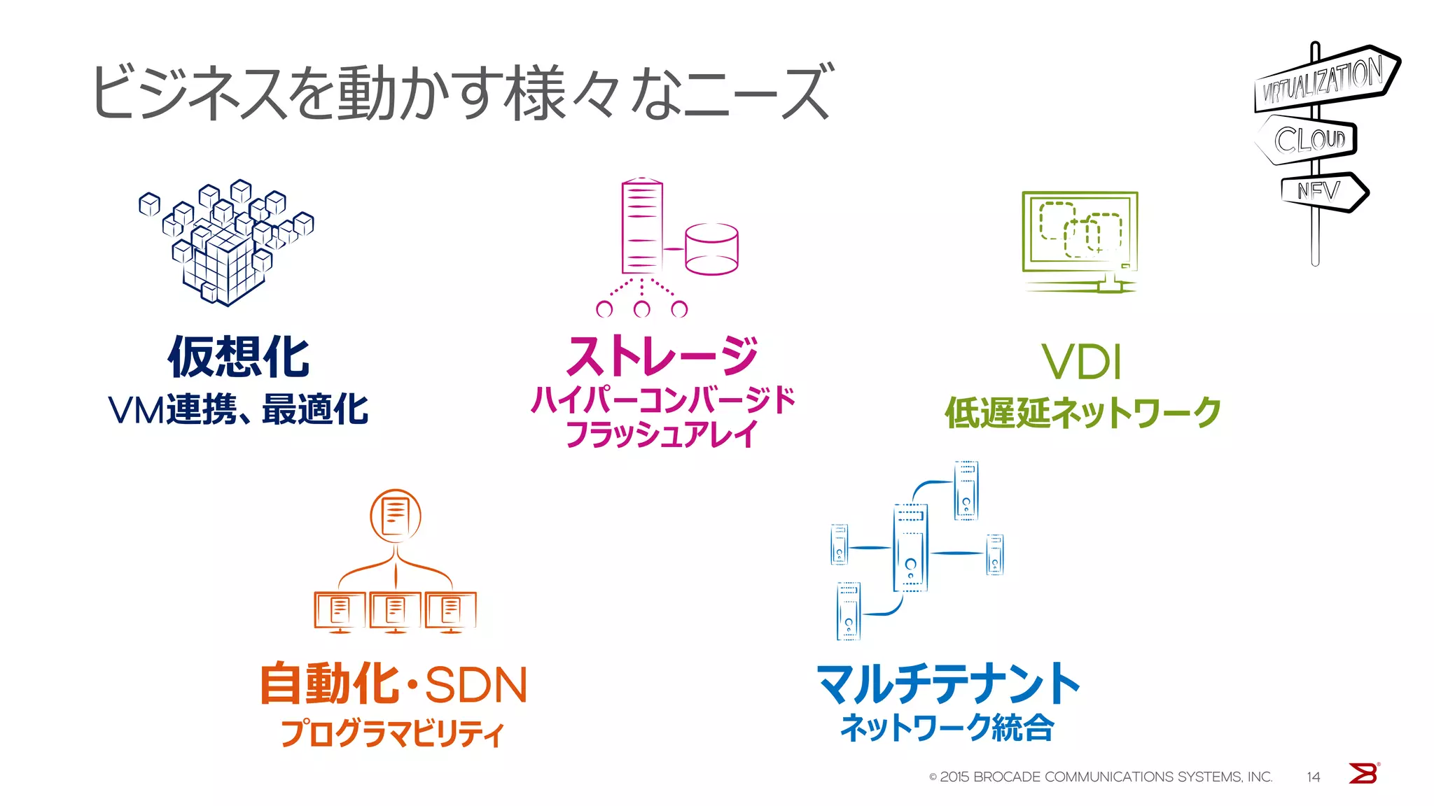 ビジネスを動かす様々なニーズ
© 2015 BROCADE COMMUNICATIONS SYSTEMS, INC. 14
仮想化
VM連携、最適化
ストレージ
ハイパーコンバージド
フラッシュアレイ
VDI
低遅延ネットワーク
自動化・SDN
プログラマビリティ
マルチテナント
ネットワーク統合
 