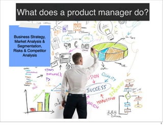 What does a product manager do?
Business Strategy,
Market Analysis &
Segmentation,
Risks & Competitor
Analysis

3

 