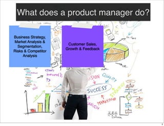 What does a product manager do?
Business Strategy,
Market Analysis &
Segmentation,
Risks & Competitor
Analysis

Customer Sales,
Growth & Feedback

3

 