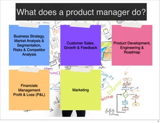 What does a product manager do?
Business Strategy,
Market Analysis &
Segmentation,
Risks & Competitor
Analysis

Customer Sales,
Growth & Feedback

Financials
Management
Proﬁt & Loss (P&L)

Marketing

Product Development,
Engineering &
Roadmap

3

 