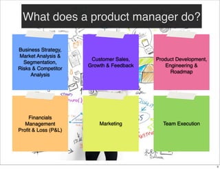 What does a product manager do?
Business Strategy,
Market Analysis &
Segmentation,
Risks & Competitor
Analysis

Customer Sales,
Growth & Feedback

Product Development,
Engineering &
Roadmap

Financials
Management
Proﬁt & Loss (P&L)

Marketing

Team Execution

3

 