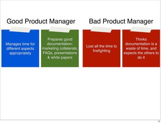 Good Product Manager

Manages time for
different aspects
appropriately

Prepares good
documentation:
marketing collaterals,
FAQs, presentations
& white papers

Bad Product Manager

Lost all the time to
ﬁreﬁghting

Thinks
documentation is a
waste of time, and
expects the others to
do it

12

 