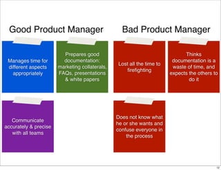 Good Product Manager

Manages time for
different aspects
appropriately

Communicate
accurately & precise
with all teams

Prepares good
documentation:
marketing collaterals,
FAQs, presentations
& white papers

Bad Product Manager

Lost all the time to
ﬁreﬁghting

Thinks
documentation is a
waste of time, and
expects the others to
do it

Does not know what
he or she wants and
confuse everyone in
the process

12

 