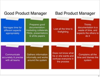 Good Product Manager

Manages time for
different aspects
appropriately

Communicate
accurately & precise
with all teams

Bad Product Manager

Prepares good
documentation:
marketing collaterals,
FAQs, presentations
& white papers

Lost all the time to
ﬁreﬁghting

Thinks
documentation is a
waste of time, and
expects the others to
do it

Gathers information
informally and works
around the system

Does not know what
he or she wants and
confuse everyone in
the process

Complains all the
time and blames the
system

12

 