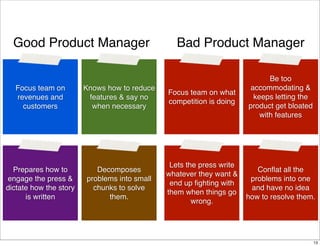 Good Product Manager

Bad Product Manager

Focus team on
revenues and
customers

Knows how to reduce
features & say no
when necessary

Focus team on what
competition is doing

Be too
accommodating &
keeps letting the
product get bloated
with features

Prepares how to
engage the press &
dictate how the story
is written

Decomposes
problems into small
chunks to solve
them.

Lets the press write
whatever they want &
end up ﬁghting with
them when things go
wrong.

Conﬂat all the
problems into one
and have no idea
how to resolve them.

13

 