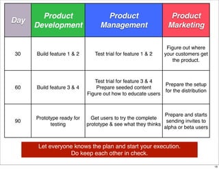 Day

30

60

90

Product
Development

Product
Management

Product
Marketing

Build feature 1 & 2

Test trial for feature 1 & 2

Figure out where
your customers get
the product.

Build feature 3 & 4

Test trial for feature 3 & 4
Prepare seeded content
Figure out how to educate users

Prepare the setup
for the distribution

Prototype ready for
testing

Prepare and starts
Get users to try the complete
sending invites to
prototype & see what they thinks
alpha or beta users

Let everyone knows the plan and start your execution.
Do keep each other in check.
18

 