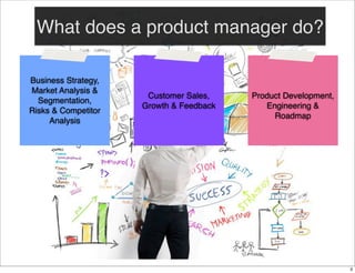 What does a product manager do?
Business Strategy,
Market Analysis &
Segmentation,
Risks & Competitor
Analysis

Customer S...