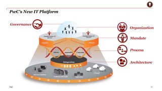 PwC’s New IT Platform 
PwC 
Organization 
Process 
Architecture 
Governance 
11 
Mandate 
 