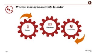 PwC 
Process: moving to assemble-to-order 
April 17 2014 
13 
Assemble 
Ideate 
Consume 
 